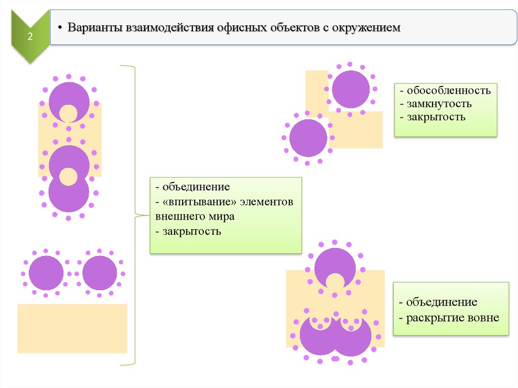 Варианты взаимодействия. Обособленность элементов это. Варианты взаимосвязей. Замкнутость последовательности.