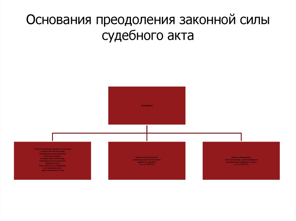 Законная сила судебного акта. Преодоление судебного акта.