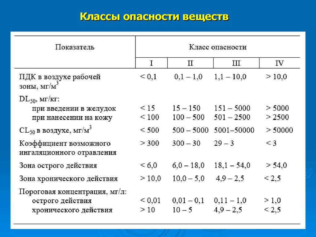 Установить класс опасности. ПДК вредных веществ классы опасности. Классах опасности химических соединений. Вещества 1 класса опасности. Четыре класса опасности вредных веществ.