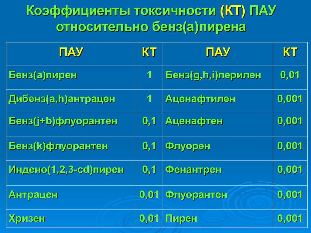 Токсичность пдк. Бензфлуорантен. Коэффициент токсичности. Бензапирен ПДК. Коэффициент токсичности автомобилей.