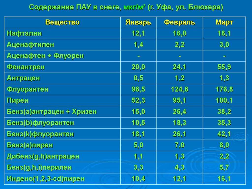 Содержание 21. Пау ПДК. ПДК полициклических ароматических углеводородов. Полициклических ароматических углеводородов пау ПДК В воздухе. Полициклические углеводороды ПДК.