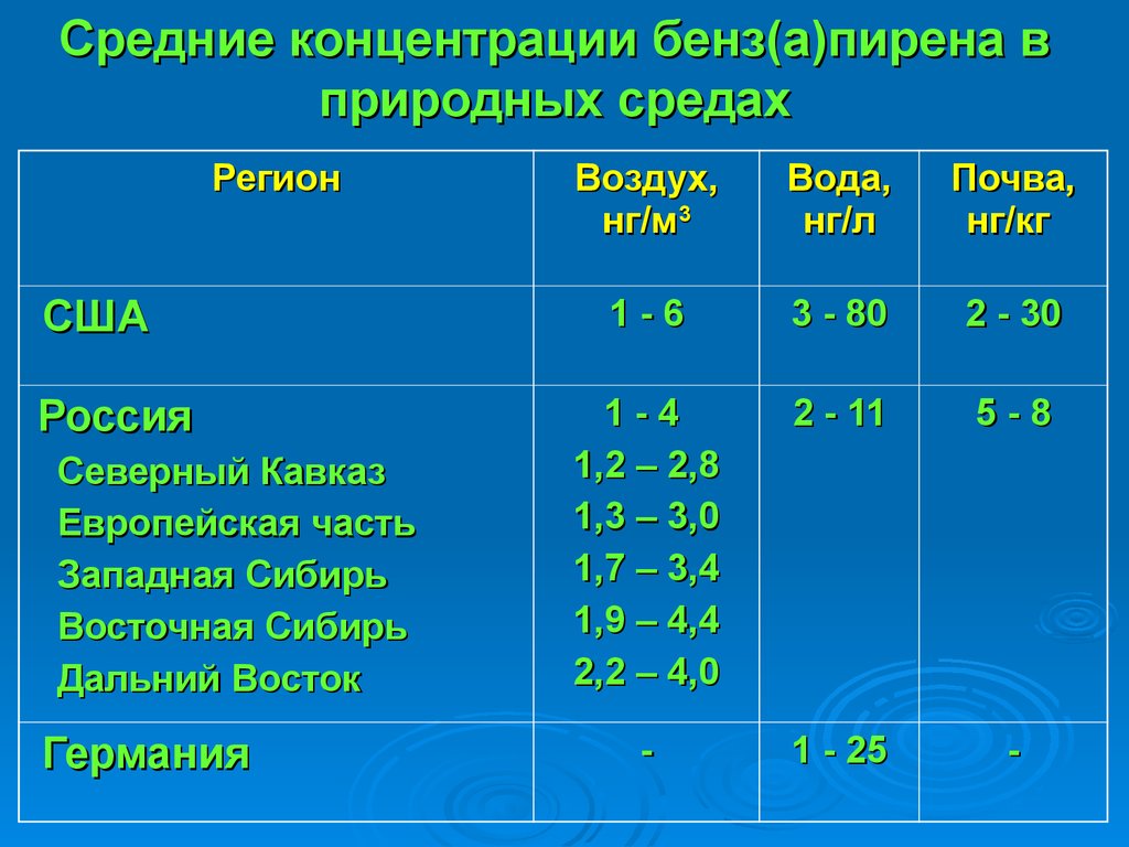 Средняя концентрация. Содержание бензапирена. Содержание бензапирена в почве. ПДК бензапирен воздух. Фоновое содержание бензапирена в почве.