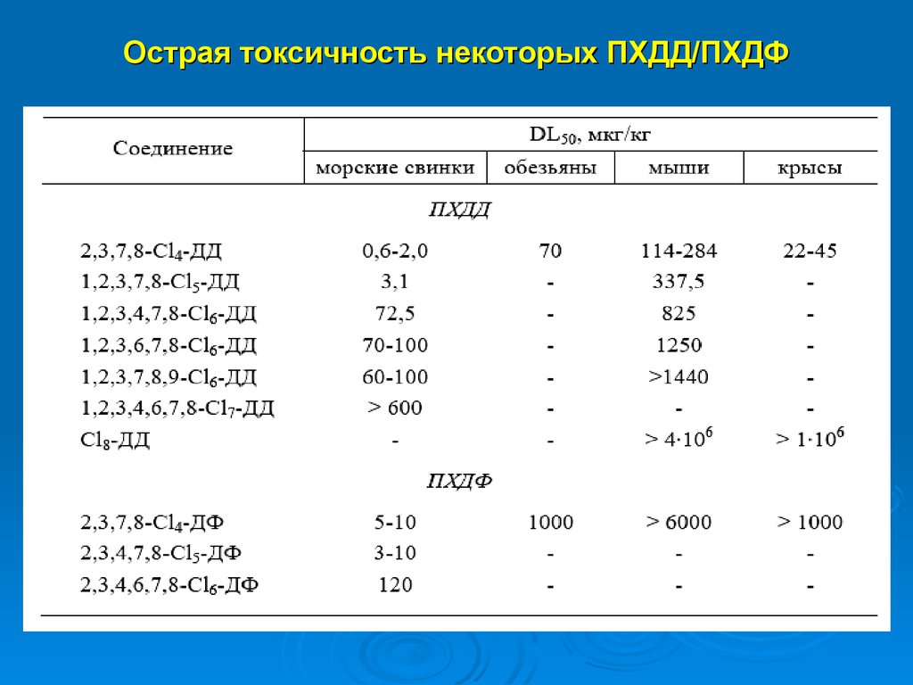 2 класс токсичности. Токсичность. Острая токсичность. Dl50 токсичность. Параметры острой токсичности.