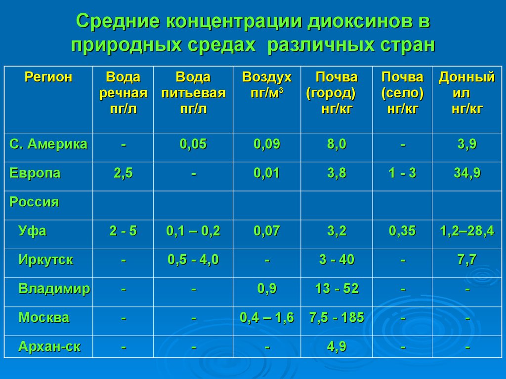 Токсичность пдк. Нормирование содержания диоксинов. Диоксины ПДК. ПДК диоксин. ПДК диоксина в питьевой воде.