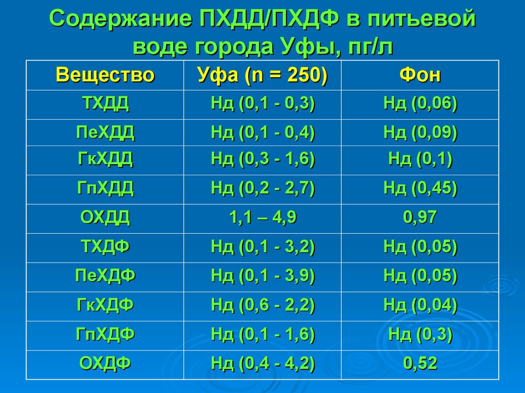 Содержащие 50. ПХДД ПХДФ  вещества. ПХДД ПХДФ таблица. Сточные воды, содержащие ПХДД И ПХДФ. ПХДД ПХДФ воздух.