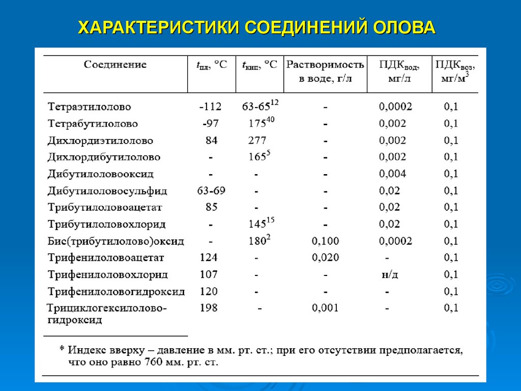 Гидроксид олова ii формула. Соединения олова. Соединение ол. Олово основные соединения. Примеры соединений олова.