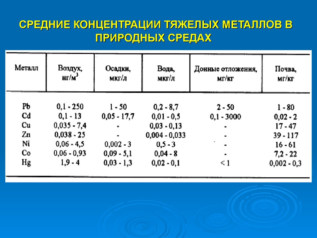 Металл воздух. ПДК тяжелых металлов (таблица). ПДК тяжелых металлов в воздухе. Содержание тяжелых металлов в воде. Нормы тяжелых металлов в воздухе.