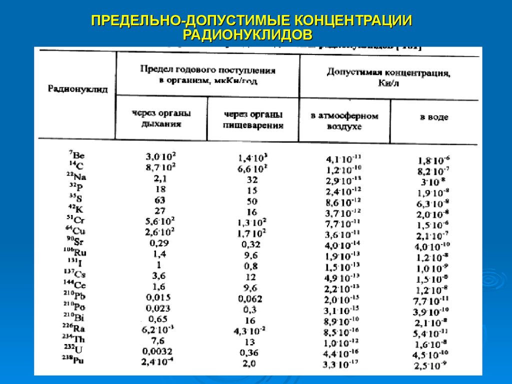 Максимальный уровень концентрации. ПДК радионуклидов. Допустимая концентрация радионуклидов. ПДК радионуклидов в почве. Предельно допустимая концентрация.