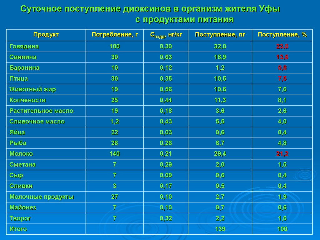 Суточный прием. Продукты содержащие диоксины. Диоксины в продуктах. Диоксины в пищевых продуктах. Диоксин содержащие продукты.