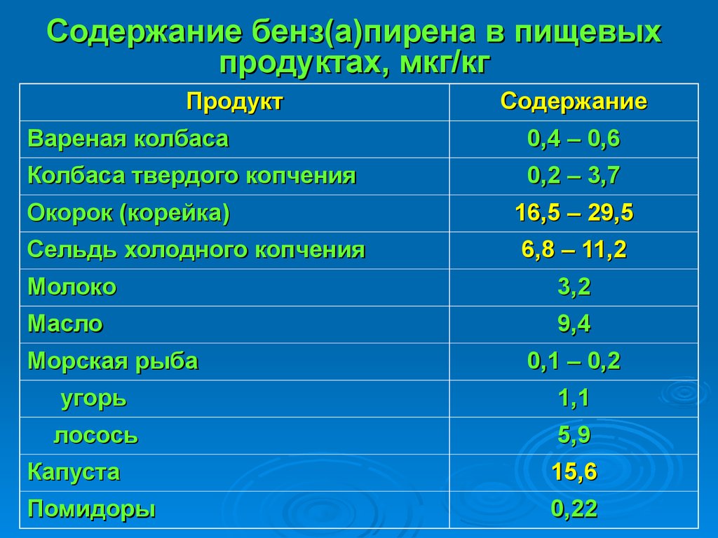 Содержание 21. Бензапирен в пищевых продуктах. Бензопирен в продуктах. Бензапирен в пищевой продукции. ПДК бензапирена в пищевых продуктах.