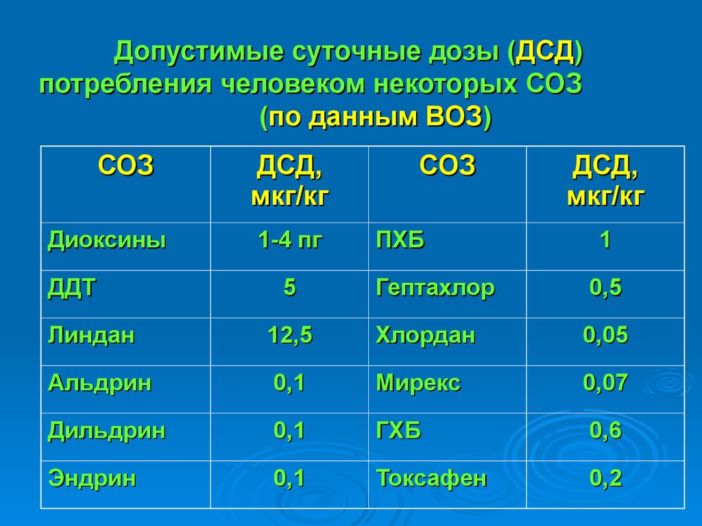 Суточная д. ДСД (допустимая суточная доза). Суточная доза потребления потребления. Допустимое суточное потребление. Суточные дозы.