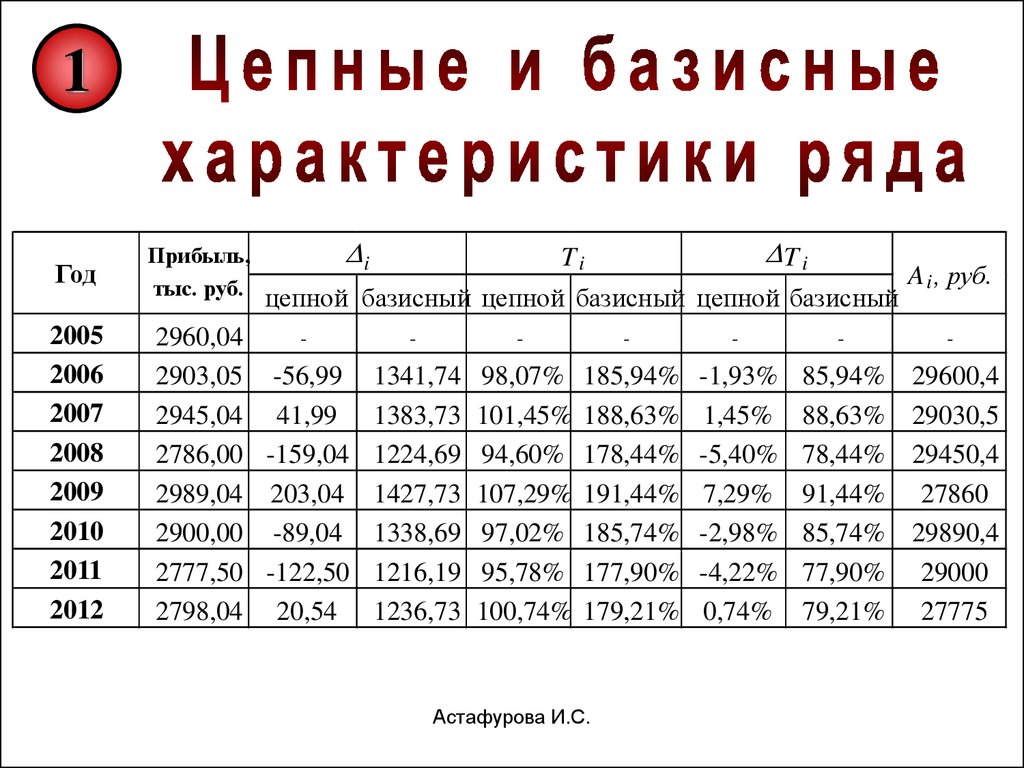 Базисное сравнение. Средний показатель в статистике это. Цепные и базисные показатели. Ряды динамики базисные и цепные. Цепной и базисный методы.