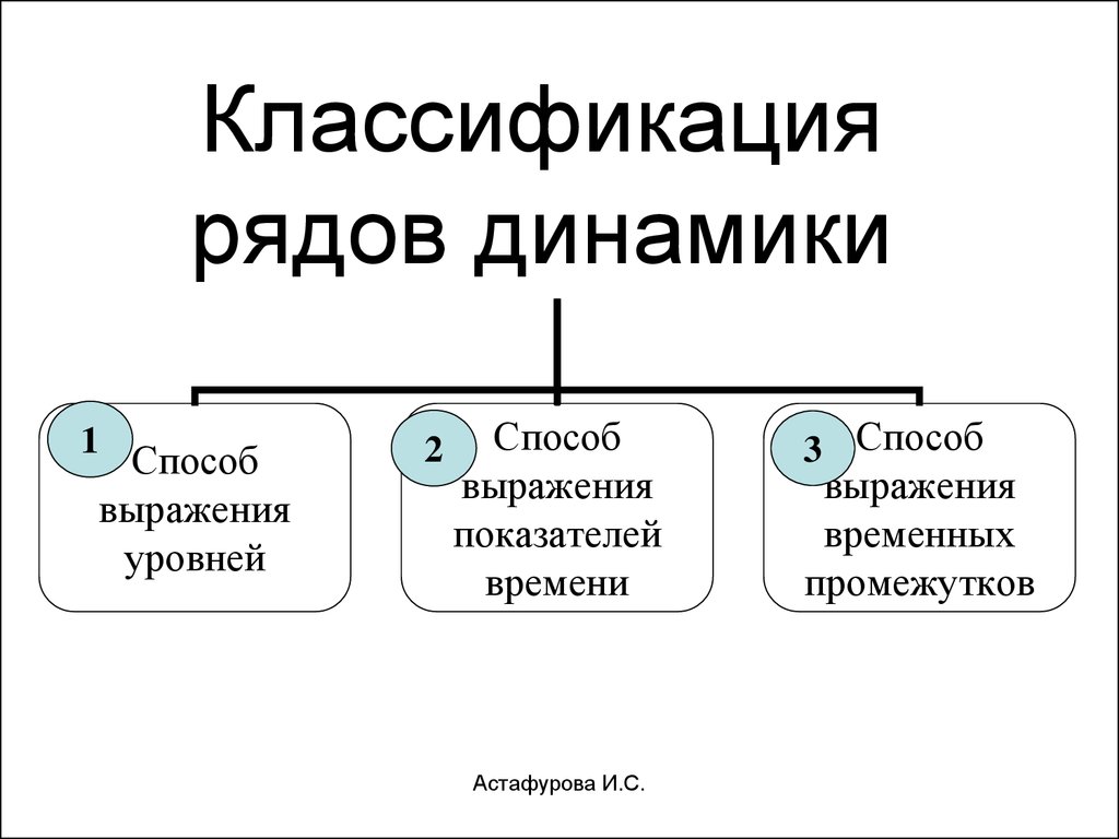 Классификация ряда. Классификация динамических рядов. Классификация рядов динамики. Классификация видов рядов динамики. Понятие, виды и классификация рядов динамики..