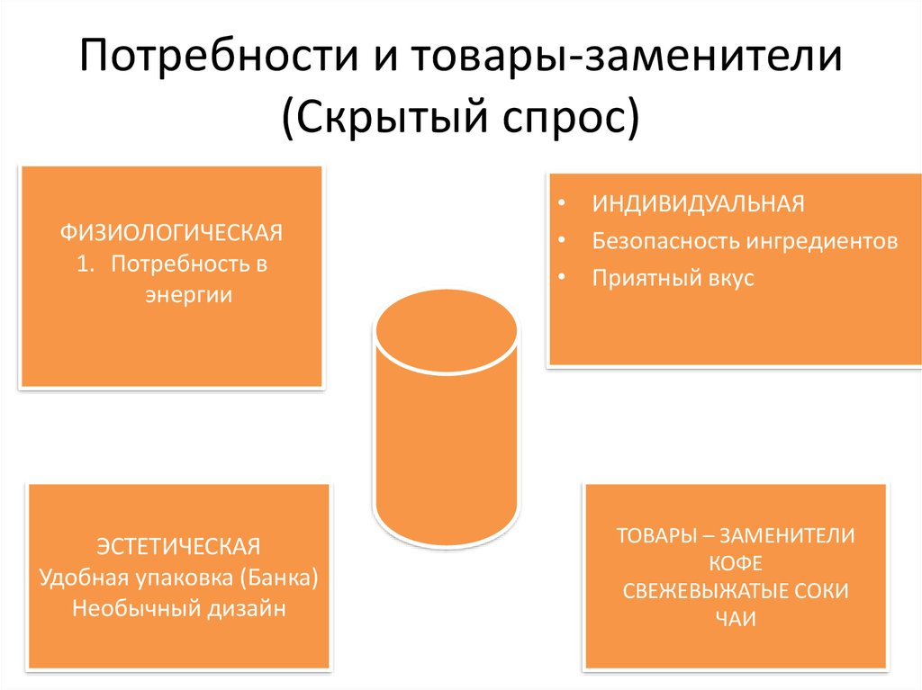 Товары заменители примеры. Товары заменители. Скрытый спрос примеры. Пример скрытого спроса.