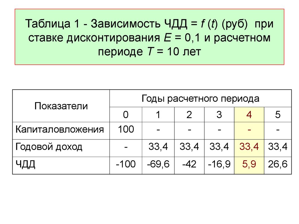 Зависеть 1. Зависимость ЧДД от ставки дисконтирования. Экономика расчет периодов таблица. Чистый дисконтированный доход задача с решениями в таблице. Периоды на 2б2т.