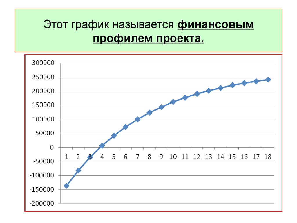 Как называется график. График финансового профиля. Профиль проекта график. Графический финансовый профиль проекта. График финансового профиля проекта – это график.