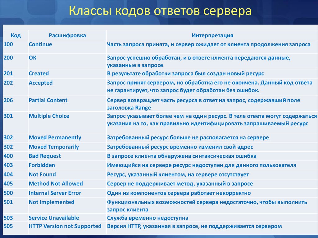 Какой код ответа. Коды ответов сервера. Коды ответов сервера и их значение. Классы кодов. Классы сервера код.