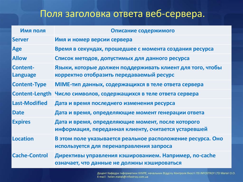 Генерировать ответ. Заголовки ответа сервера. Ответы Заголовок.