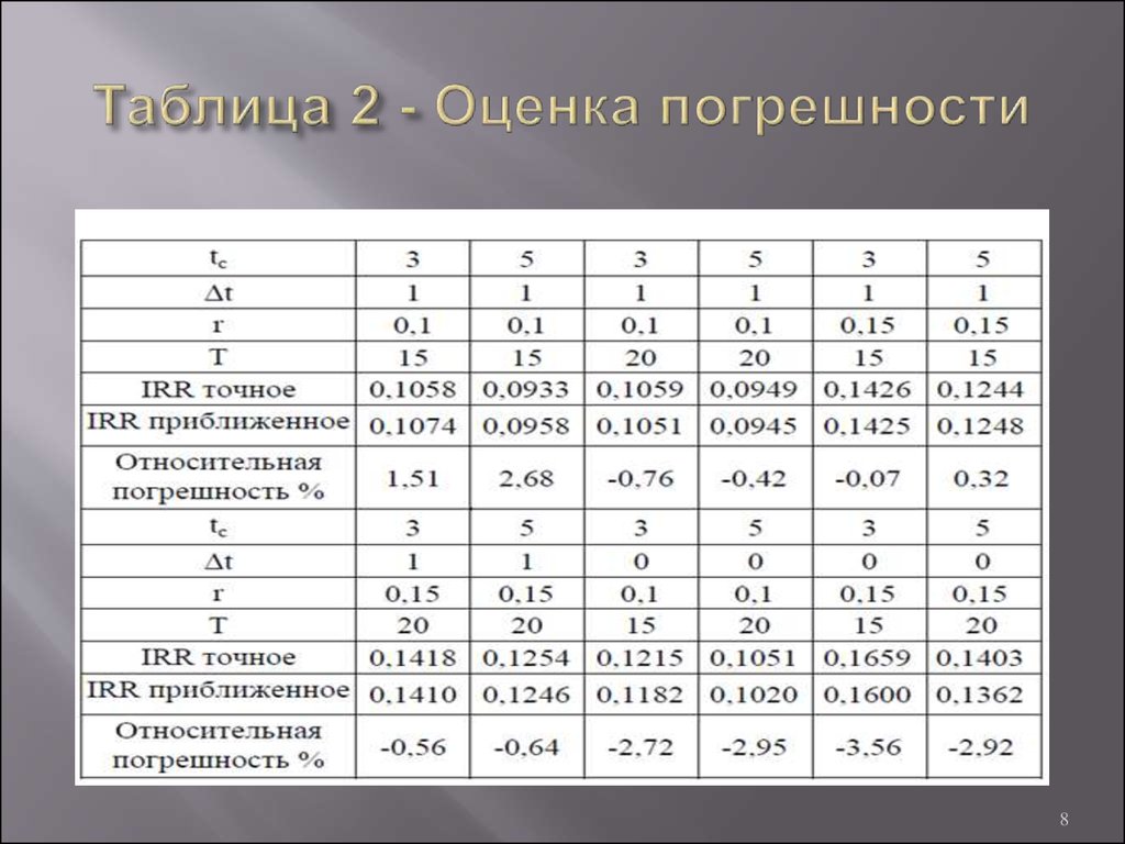 Таблица 2 - Оценка погрешности