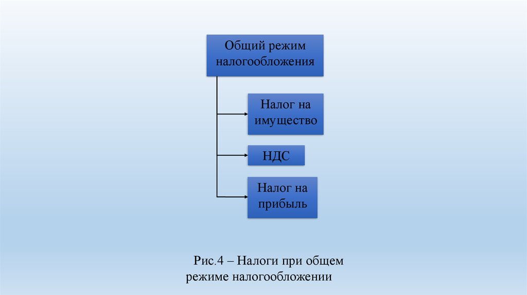 Организация налогового учета. Общий режим налогообложения. Общий режим налоги. Организация на общем режиме. Орн налоговый режим.