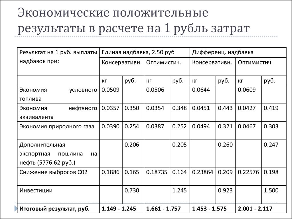 Экономический расчет затрат. Результат в экономике расчет. Затраты и Результаты в экономике. Экономический эффект на 1 рубль затрат.