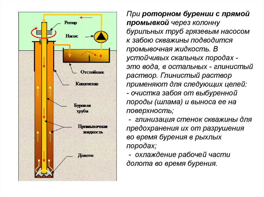 Схема циркуляции промывочной жидкости