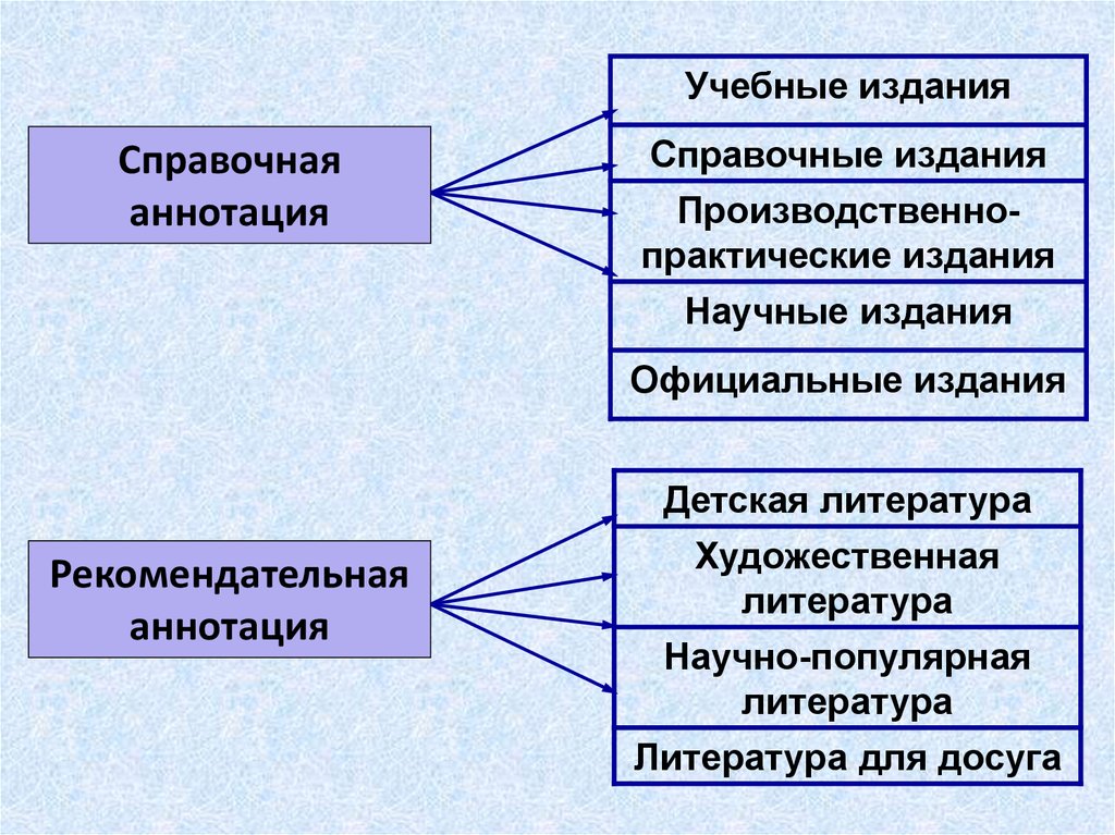 Основные виды аннотаций. Виды аннотаций. Виды аннотаций с примерами. Аннотация виды аннотаций. Справочная и рекомендательная аннотация.