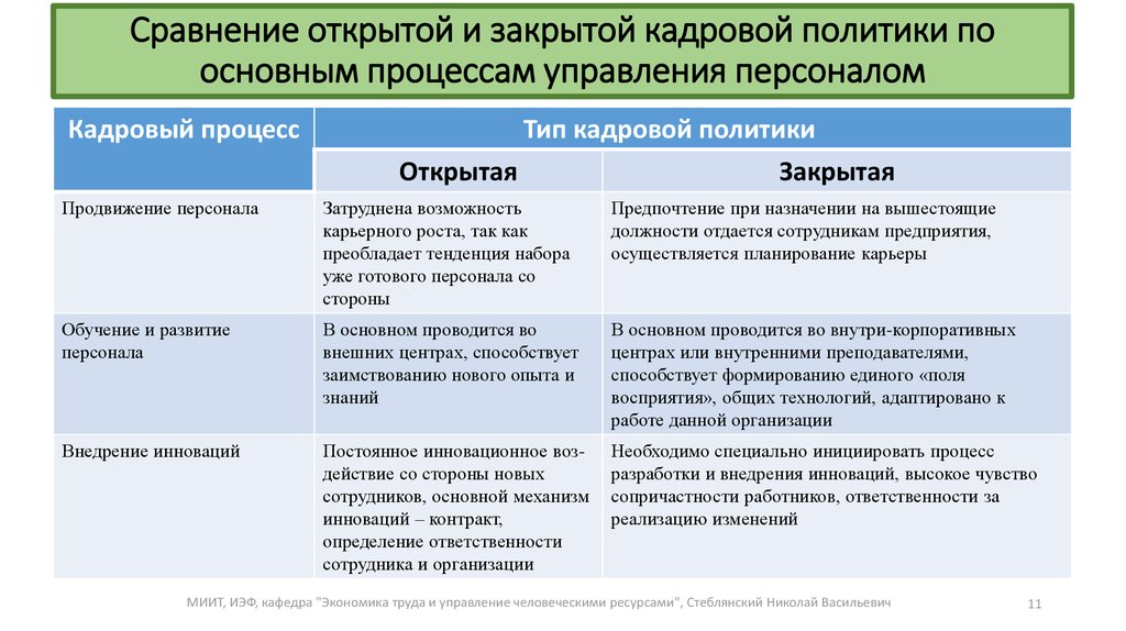 Персонал кадровой политике. Таблица открытая и закрытая кадровая политика. Характеристики открытой кадровой политики. Кадровый процесс Тип кадровой политики. Типы кадровой политики открытая и закрытая.