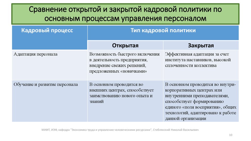 Виды кадровой политики. Открытая и закрытая кадровая политика. Сравнение открытой и закрытой кадровой политики. Типы кадровой политики открытая и закрытая. Таблица открытая и закрытая кадровая политика.