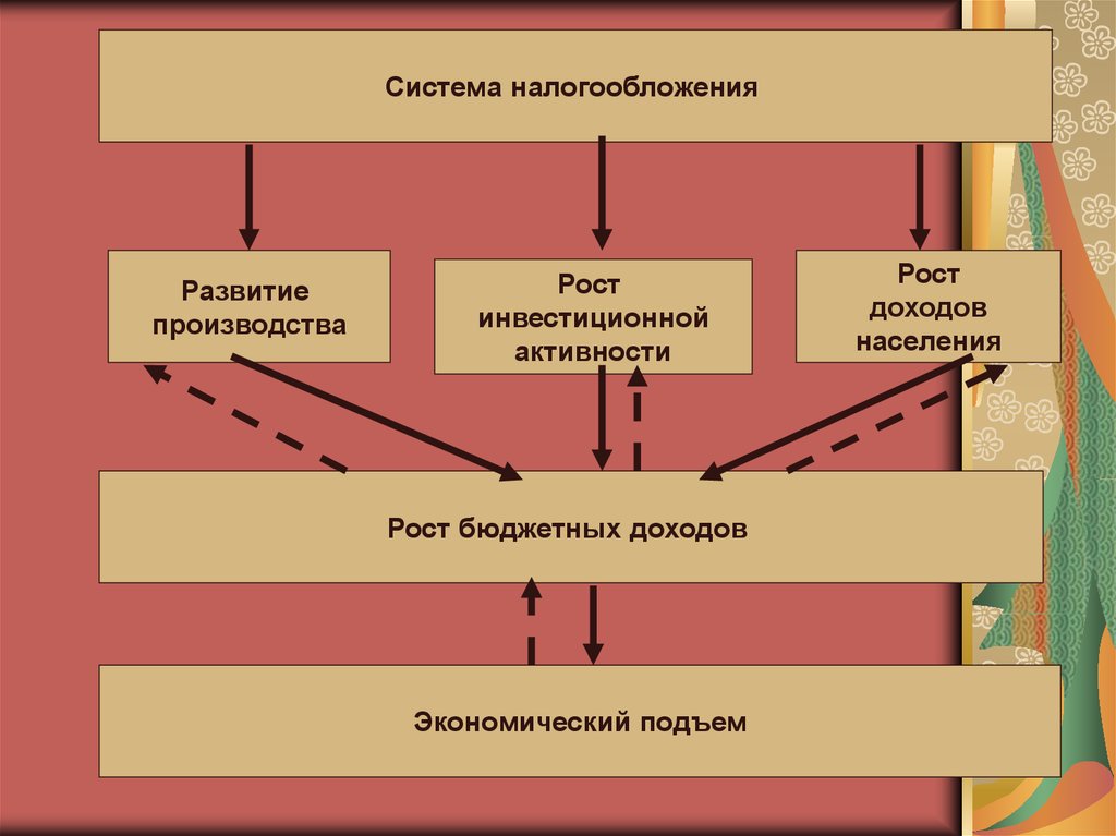 Рост налогообложения. Налоговая система ppt. Модель формирования налоговой системы. Развитие налогообложения в России. Налоги и налогообложение в РФ рост инвестиционной активности.