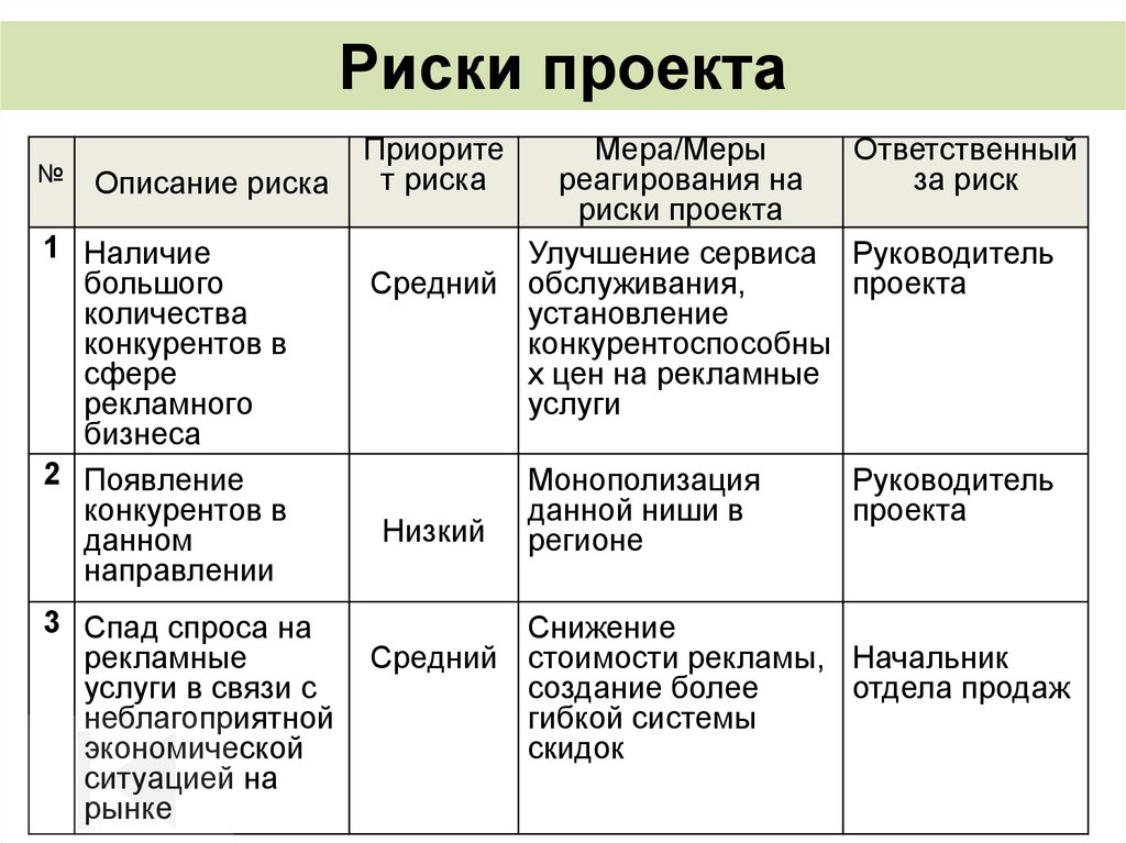 Риски в материал. Основные риски проекта таблица. Риски проекта. Проектные риски. Анализ рисков проекта.