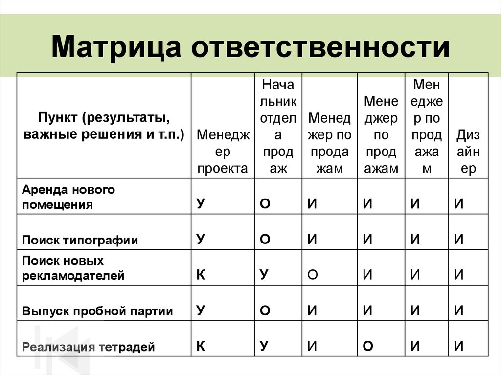 Матрица ответственности для проекта