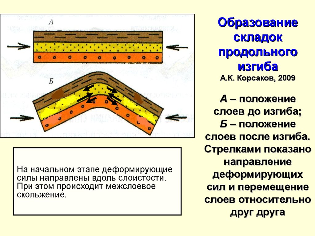 Продольно поперечный изгиб. Складки продольного изгиба. Складки продольного и поперечного изгиба. Динамические условия образования складок. Складки поперечного изгиба.