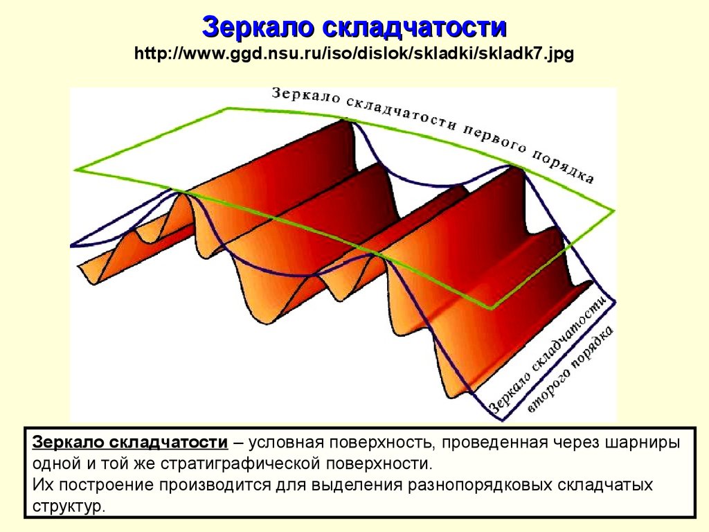 Условная плоскость. Зеркало складчатости. Строение складчатой области. Зеркало складчатости Геология. Складчатые структуры.