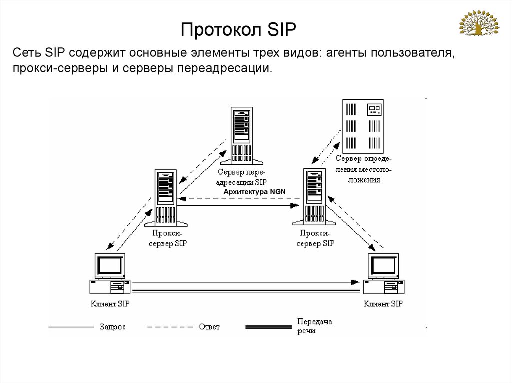 Протокол относится к группе. Протокол SIP В IP телефонии со схемой. Стек протоколов SIP. Схема соединения SIP. Схема SIP вызова.
