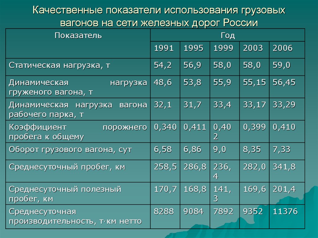 Показатели работы транспорта. Качественные показатели грузового вагона. Качественные показатели использования вагонов. Показатели использования грузовых вагонов. Коэффициент использования полувагонов.