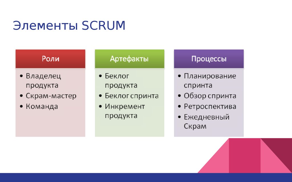 Роль метода проектов. Методология Скрам управление проектами. Элементы Scrum. Основополагающие элементы Scrum. Скрам методология роли.