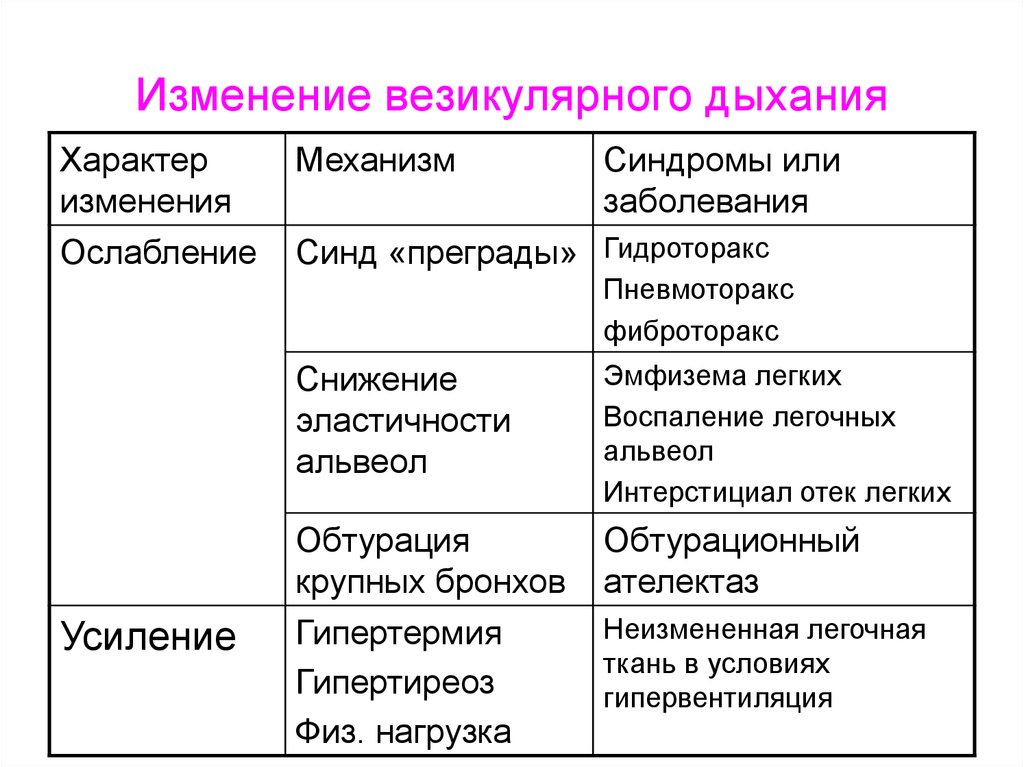 Механизмы характера. Количественные и качественные изменения везикулярного дыхания. Изменение везикулярного дыхания. Изменения везикулярного и бронхиального дыхания. Причины усиления везикулярного дыхания.