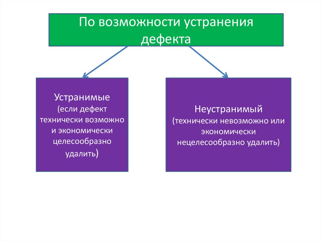 Технически возможным. Неустранимые дефекты. По возможности устранения дефекты. Возможности устранения дефектов товаров. Устранимые дефекты примеры.