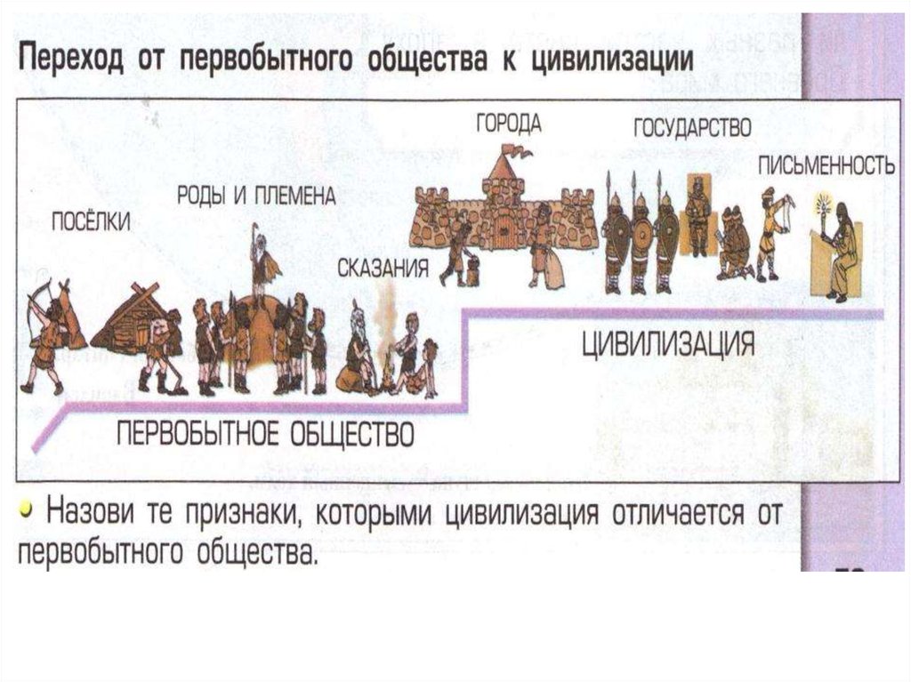 Древние признаки. Схема перехода от первобытности к цивилизации. Древний мир рождение первых цивилизаций 4 класс. От первобытного общества к цивилизации. Переход от первобытного общества к цивилизации.