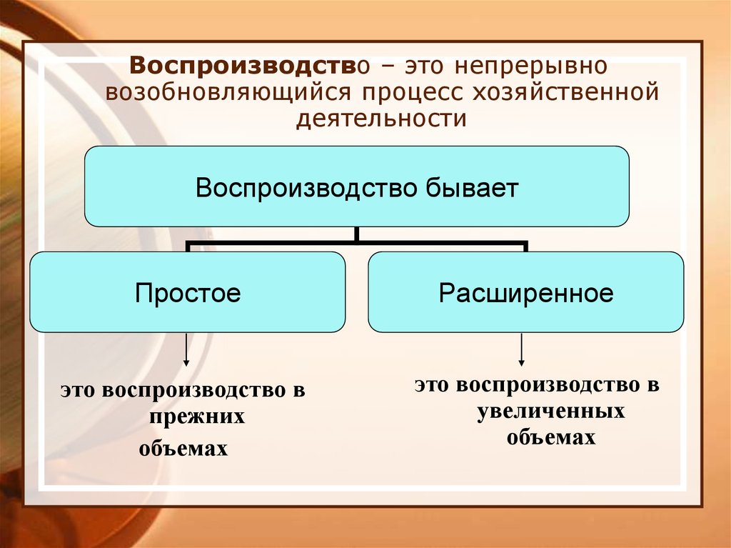 Процессы экономической деятельности. Процесс воспроизводства. Воспроизводство это в экономике. Простое и расширенное воспроизводство. Расширенное воспроизводство это.