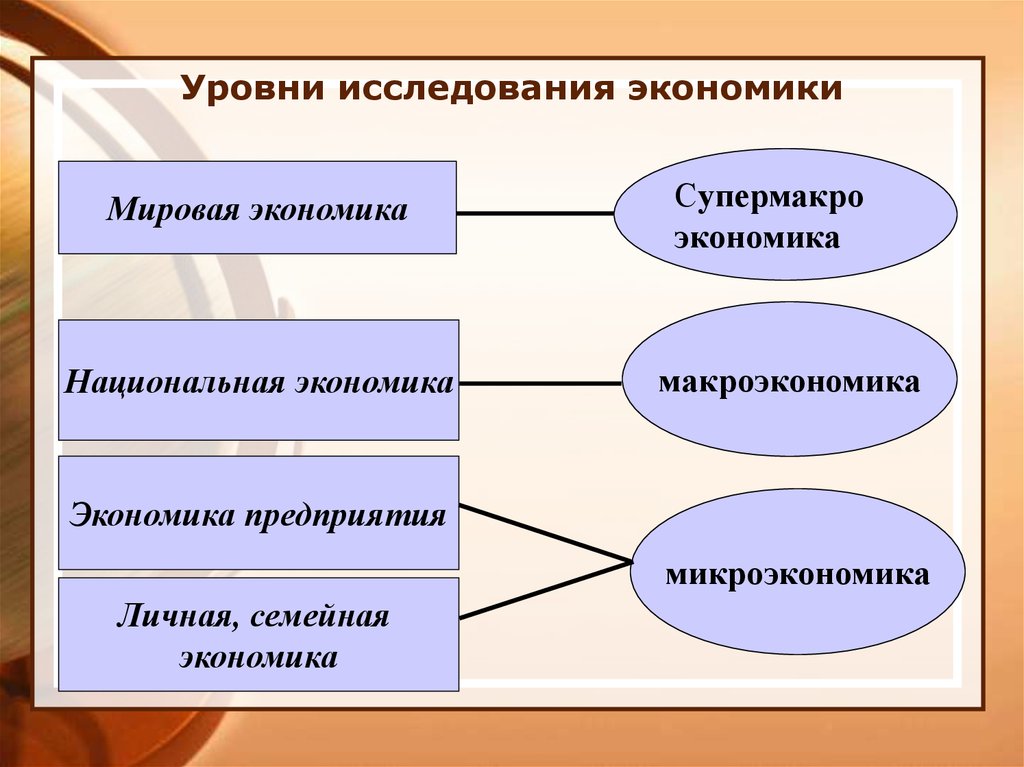 Включи экономический. Уровни экономики. Уровни исслпдованияэкономики. Уровни изучения экономики. Уровни экономического исследования.