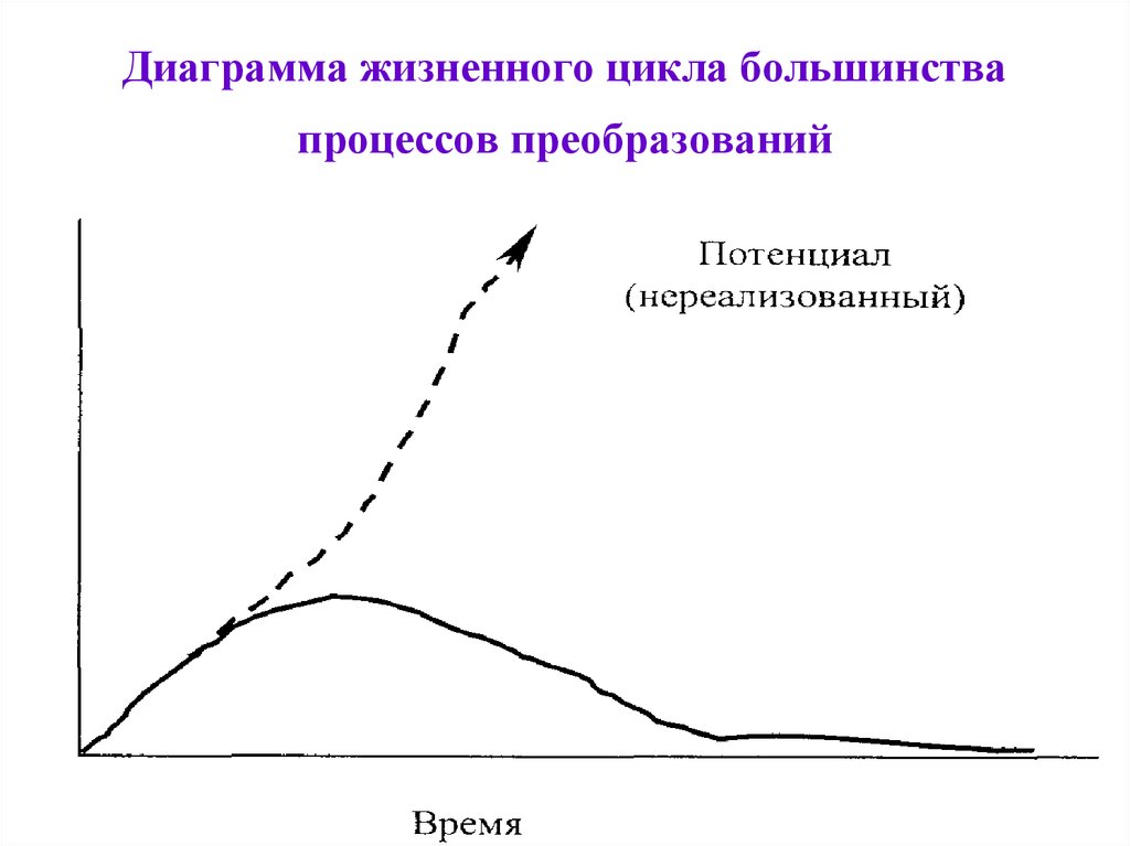 Большинство процессов. Диаграмма жизненного цикла большинства процессов преобразований. График жизненного цикла. V диаграмма жизненного цикла. Жизненный цикл процесса.