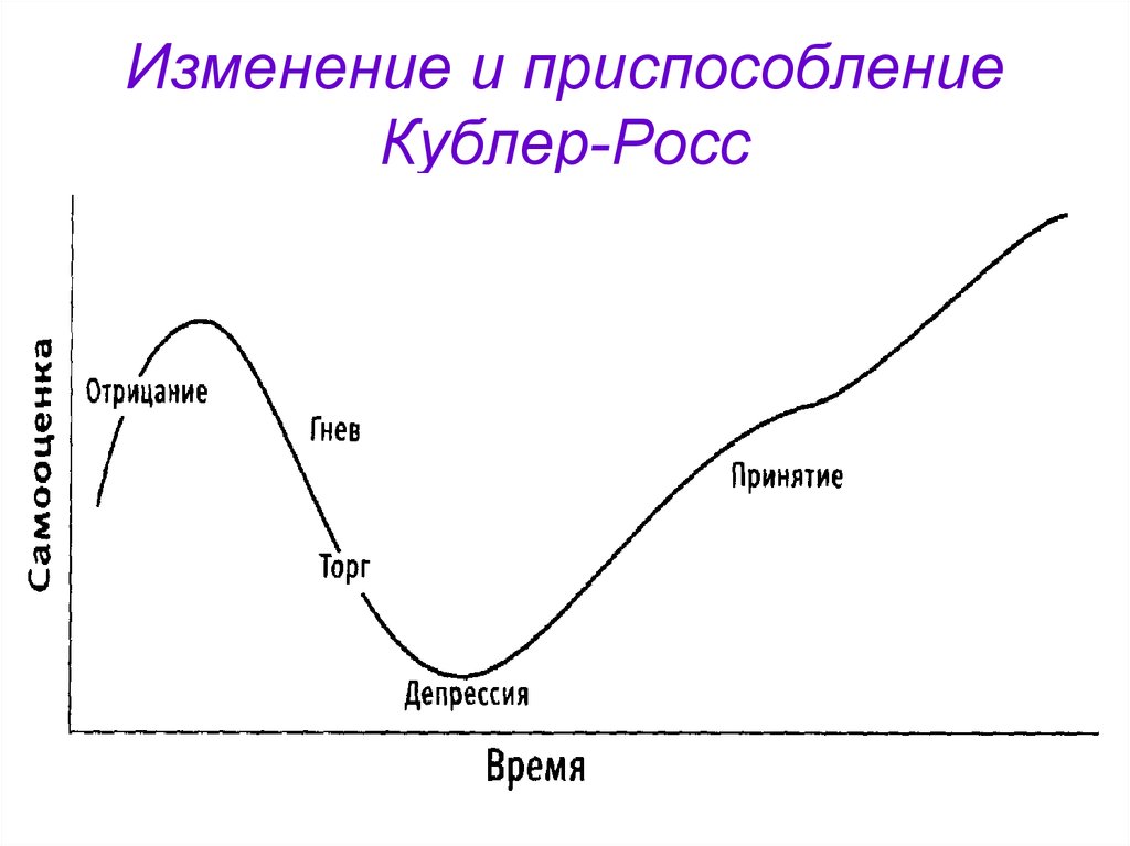 Шок депрессия принятие. Кривая Элизабет Кюблер Росс. Этапы принятия Кюблер Росс. Кюблер Росс модель принятия. Кюблер Росс стадии принятия.