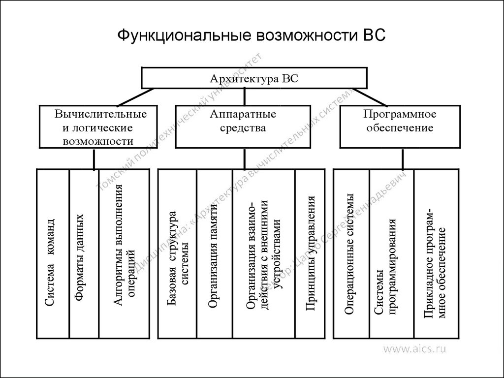 Классическая архитектура вычислительной машины реферат