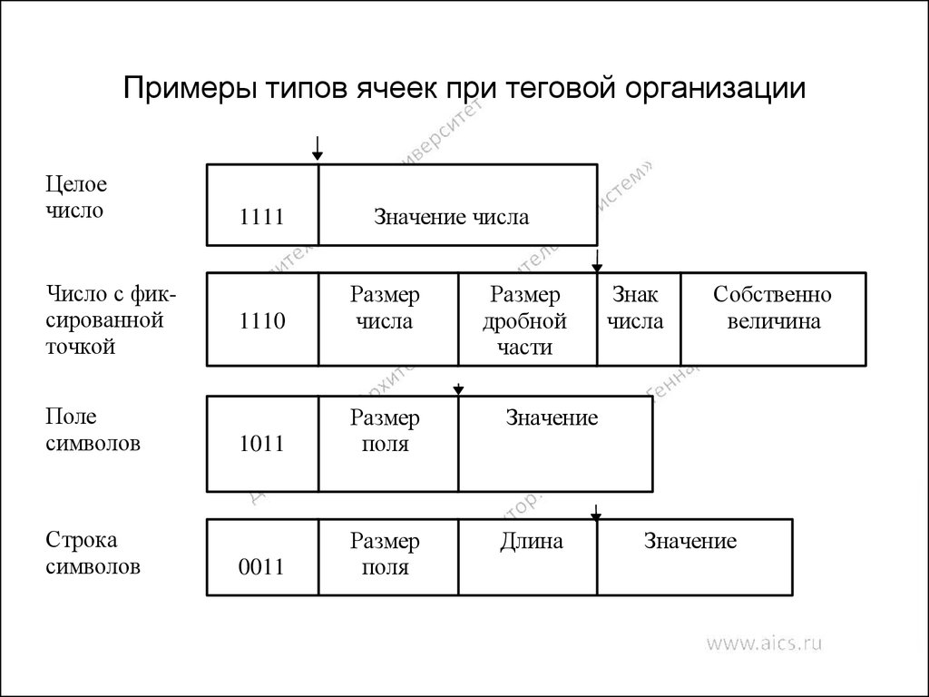 Архитектура вычислительных систем кратко