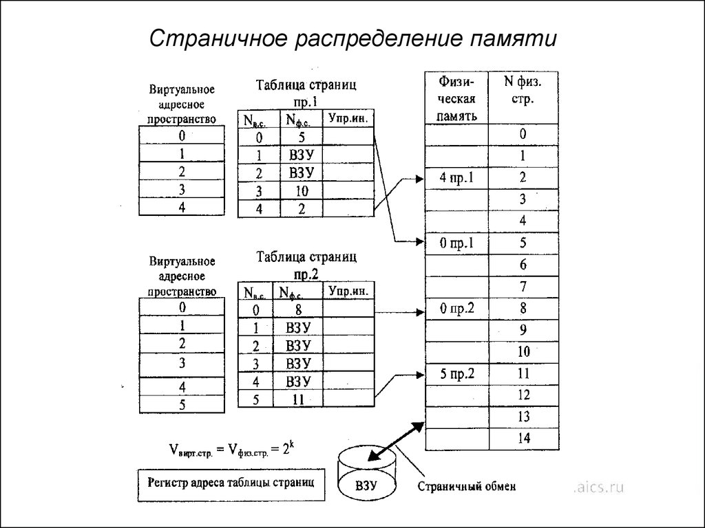 Пространство таблица. Страничное распределение памяти схема. Распределение памяти страничной организации памяти. Странично-сегментное распределение памяти. Сегментно страничное распределение памяти схема.