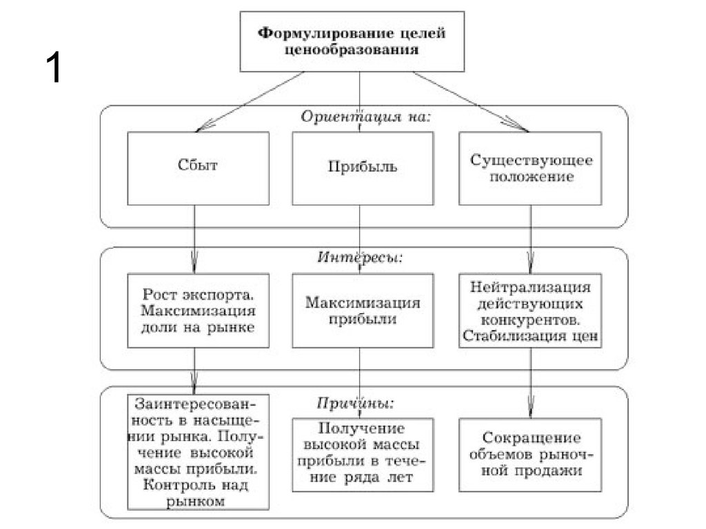 Процесс ценообразования. Факторы ценообразования схема. Цели ценообразования таблица. Формулирование целей ценообразования. Формулировка целей ценообразования.