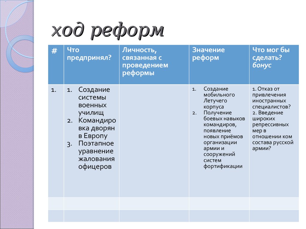 Выступления против реформ дело царевича Алексея таблица. Выступление против реформ основные события. Выступление против реформ 8 класс