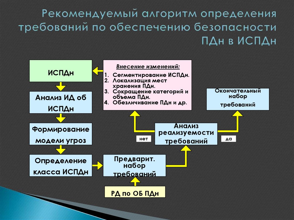 Реализация данных